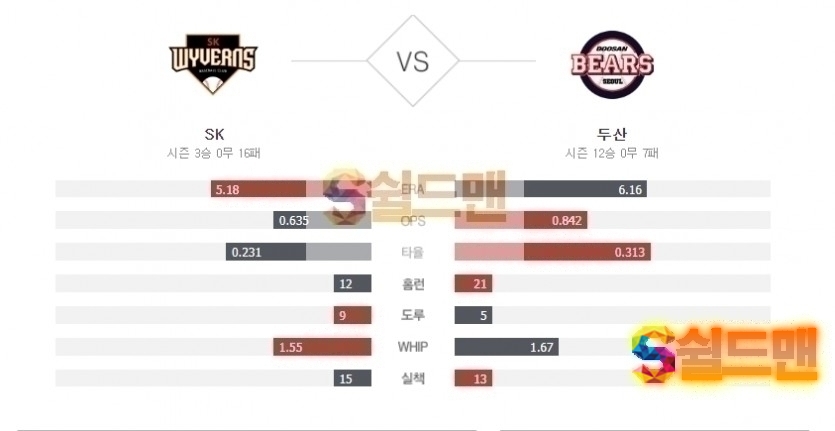2020년 5월 28일 KBO리그 SK vs 두산 분석 및 쉴드맨 추천픽