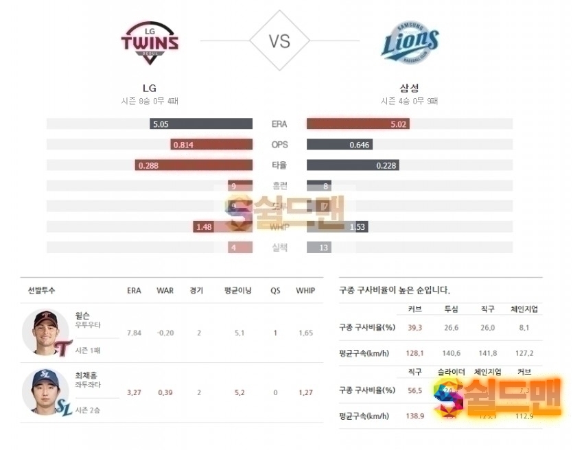 KBO 5월 20일 국야 삼성 VS LG 경기분석 및 쉴드맨 추천픽