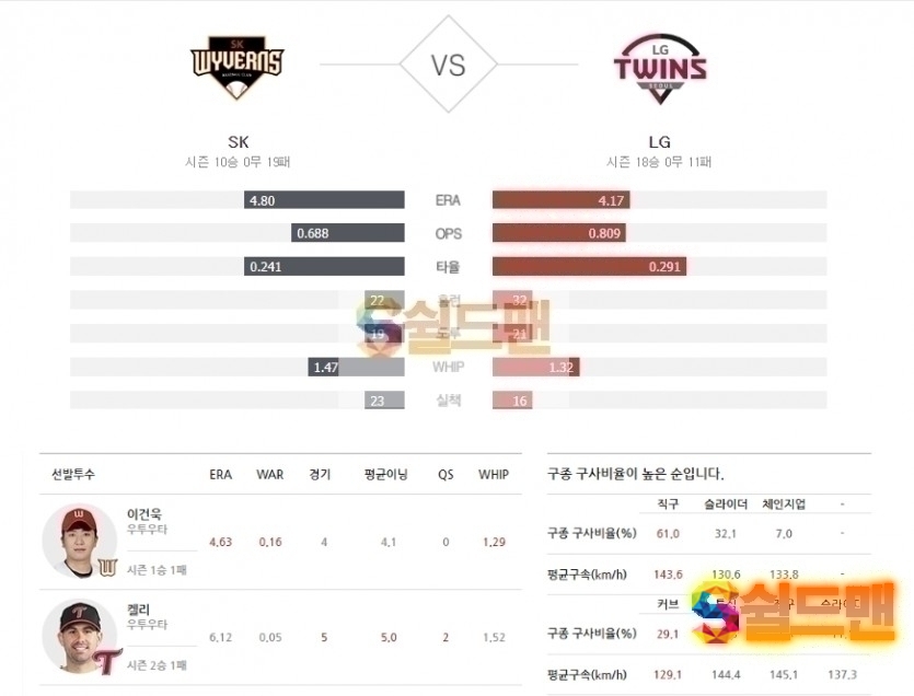 2020년 6월 9일 KBO리그 SK vs LG 분석 및 쉴드맨 추천픽