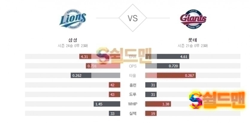 2020년 6월 28일 KBO리그 삼성 vs 롯데 분석 및 쉴드맨 추천픽