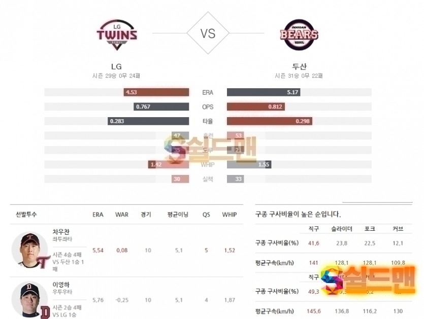 2020년 7월 7일 KBO리그 LG vs 두산 분석 및 쉴드맨 추천픽