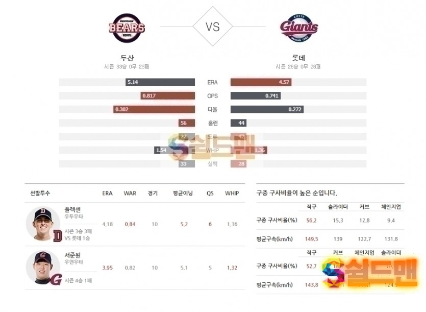 2020년 7월 10일 KBO리그 두산 vs 롯데 분석 및 쉴드맨 추천픽