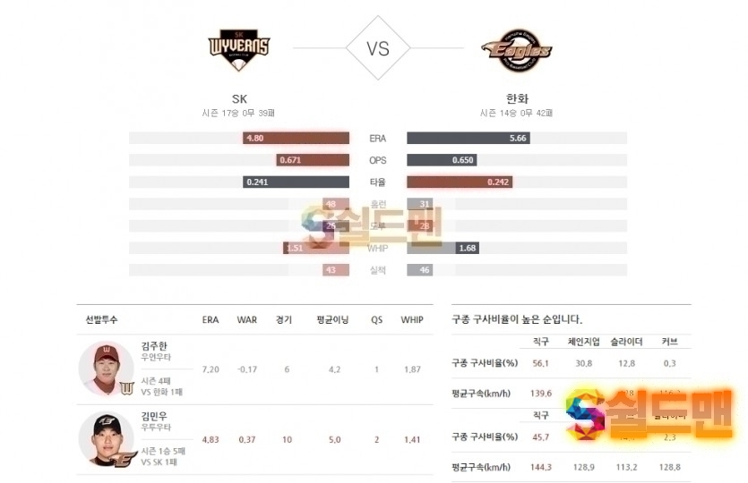 2020년 7월 10일 KBO리그 SK vs 한화 분석 및 쉴드맨 추천픽