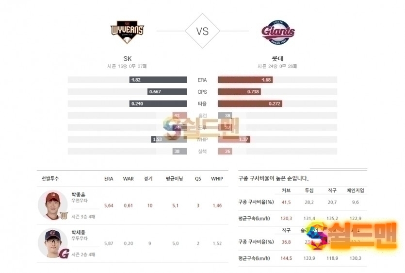 2020년 7월 5일 KBO리그 SK vs 롯데 분석 및 쉴드맨 추천픽