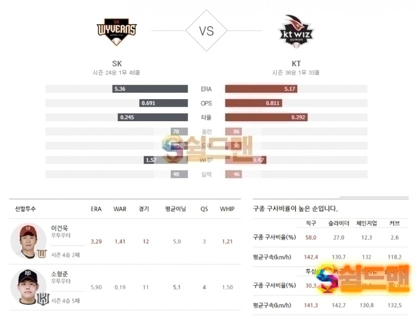 2020년 8월 1일 KBO리그 SK vs KT 분석 및 쉴드맨 추천픽