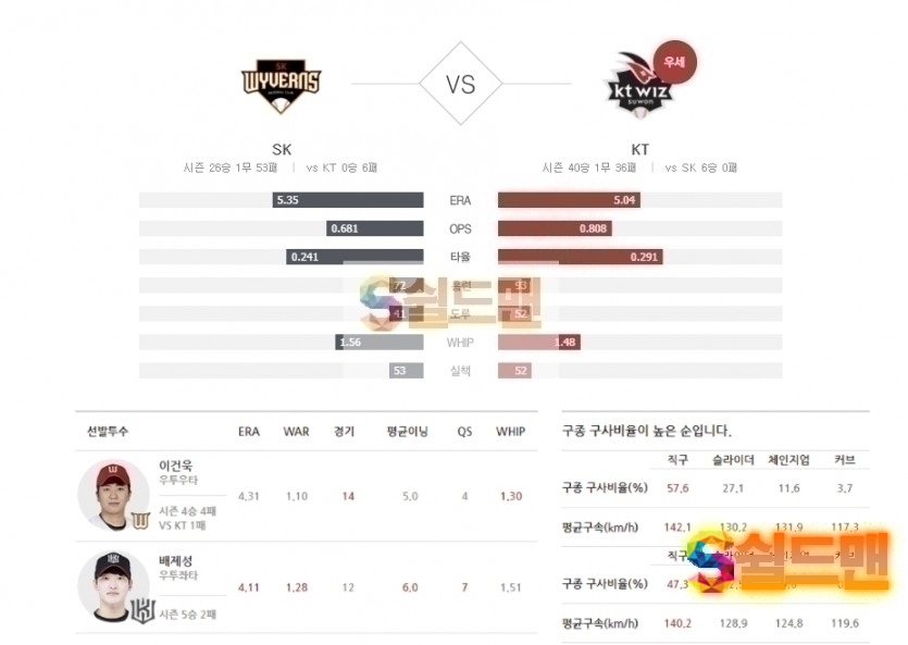 2020년 8월 13일 KBO리그 SK vs KT 분석 및 쉴드맨 추천픽