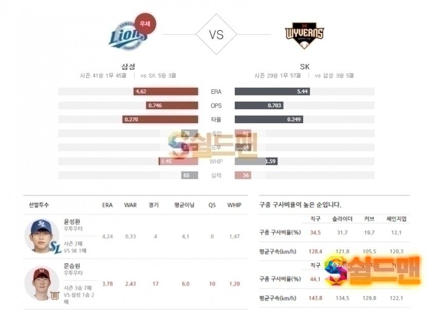2020년 8월 21일 KBO리그 삼성 vs SK 경기 분석 및 쉴드맨 추천픽