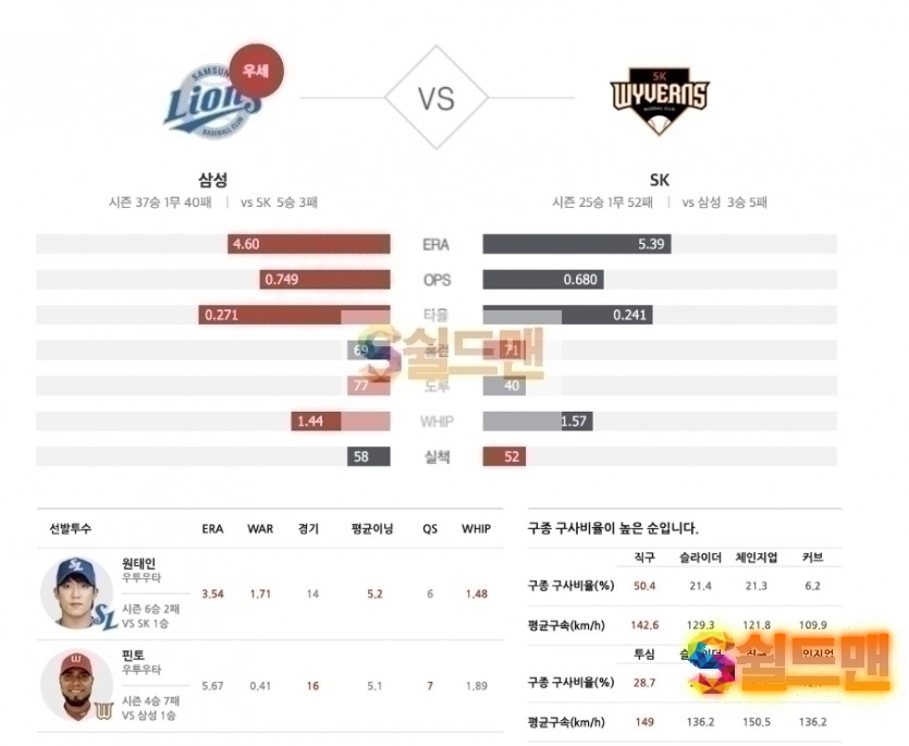 2020년 8월 10일 KBO리그 삼성 vs SK 분석 및 쉴드맨 추천픽