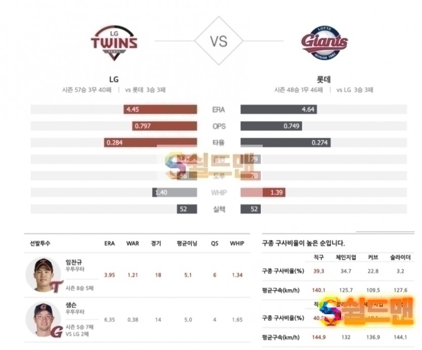 2020년 9월 6일 KBO리그 LG vs 롯데 분석 및 쉴드맨 추천픽