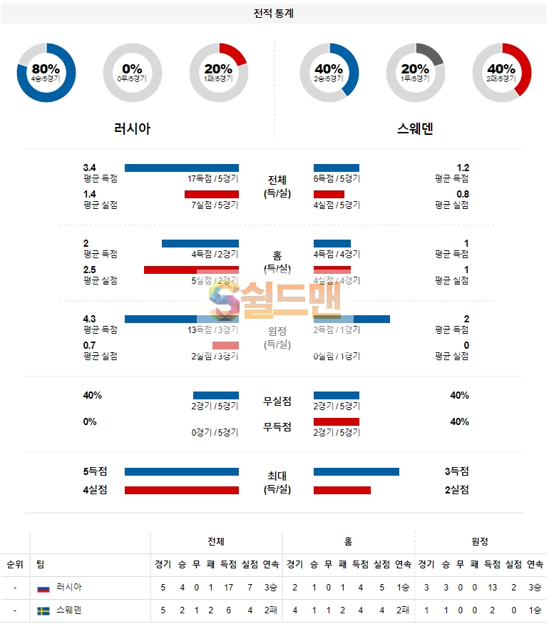 10월 9일 러시아 스웨덴 분석 A매치 축구