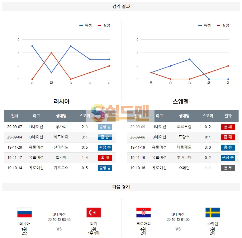 10월 9일 러시아 스웨덴 분석 A매치 축구