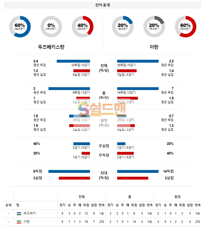 10월 8일 우즈베키스탄 이란 분석 A매치 축구