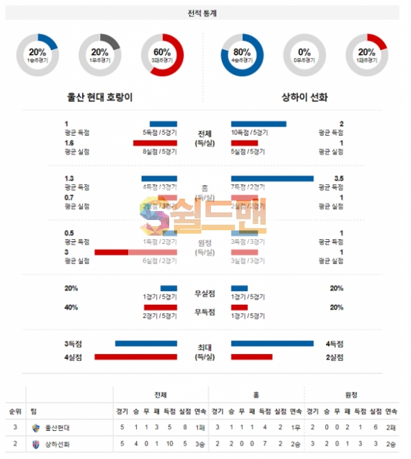 11월21일 아시아챔피언스리그 울산현대 : 상하이선화 분석