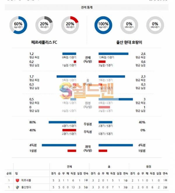12월19일 아시아챔피언스리그 페르세폴리스 VS 울산현대 분석