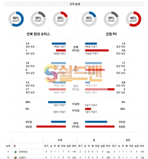 3월9일 K리그 전북 VS 강원 분석