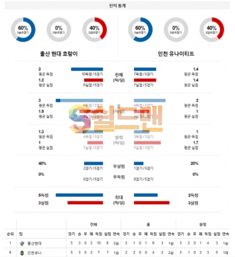 3월9일 K리그 울산 VS 인천 분석
