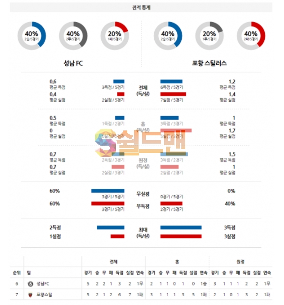 3월21일 K리그 성남FC VS 포항스틸러스 분석