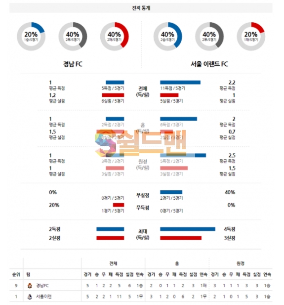 3월21일 K리그 경남FC VS 서울이랜드 분석
