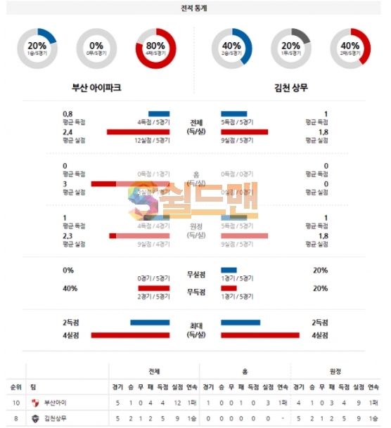 3월21일 K리그 부산아이파크 VS 김천상무 분석