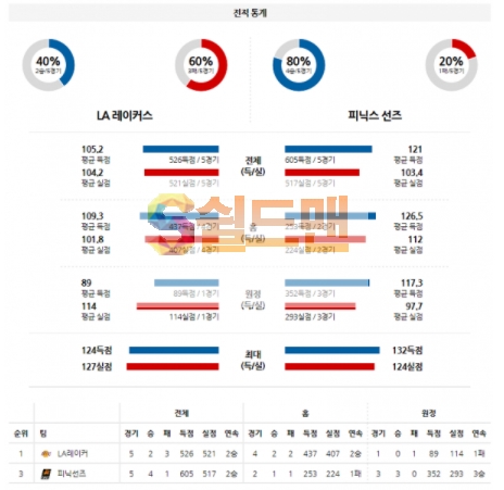 3월3일 NBA LA레이커스 VS 피닉스 분석