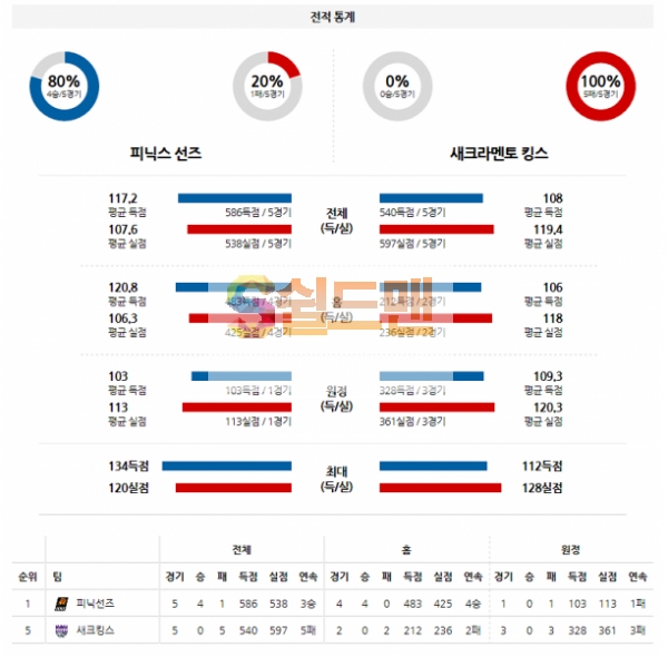 NBA 4월16일 피닉스 VS 새크라멘토 분석