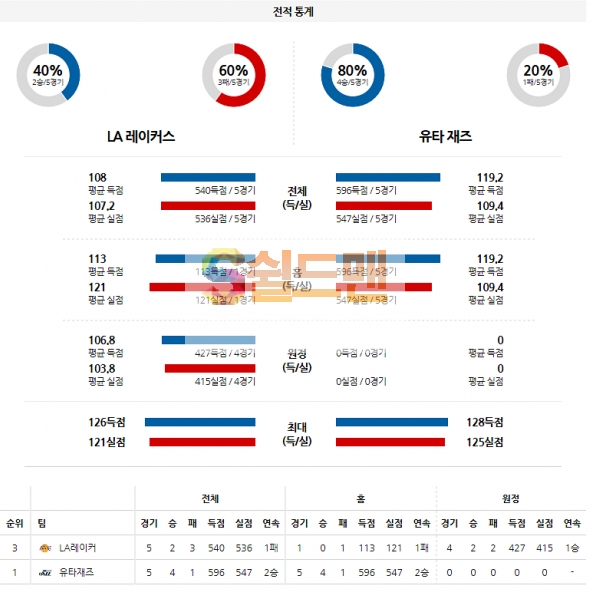 NBA 4월18일 LA레이커스 VS 유타 분석