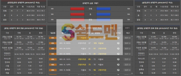 12월 10일 KBL 고양 오리온 VS 서울SK 농구 분석